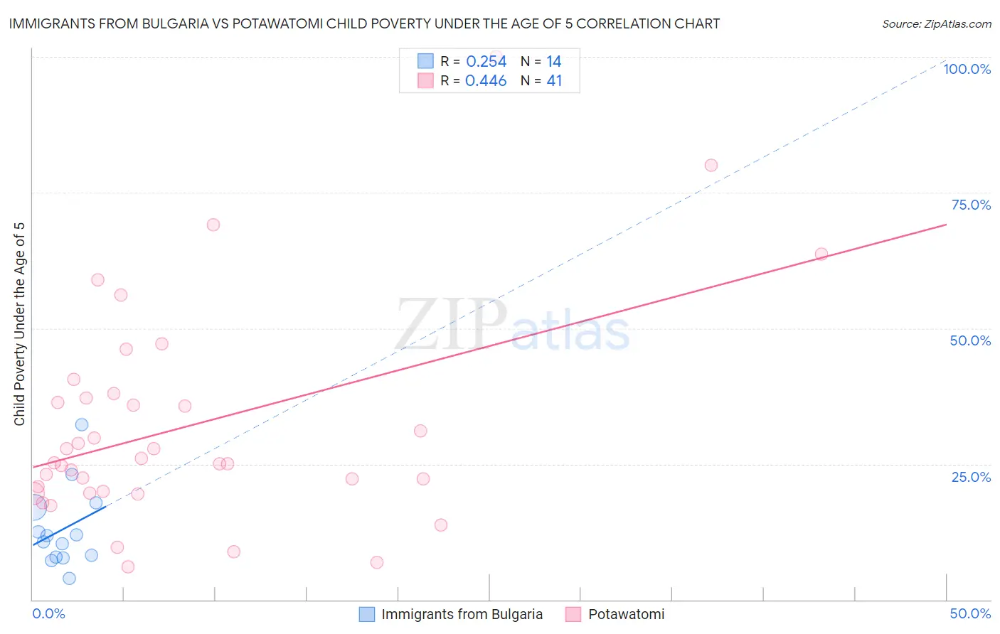 Immigrants from Bulgaria vs Potawatomi Child Poverty Under the Age of 5