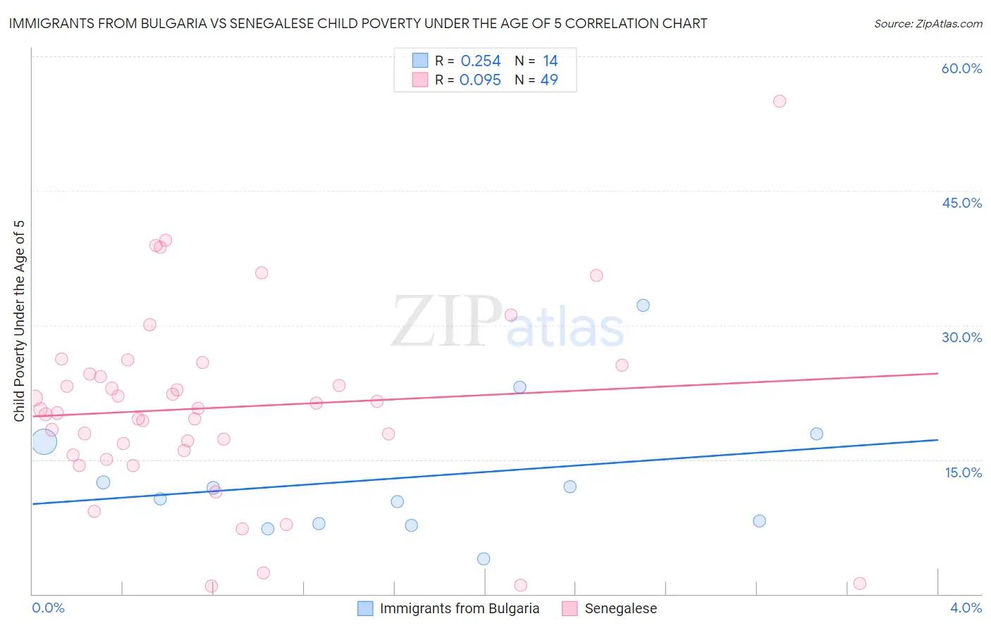 Immigrants from Bulgaria vs Senegalese Child Poverty Under the Age of 5