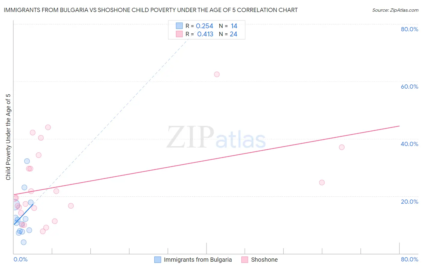 Immigrants from Bulgaria vs Shoshone Child Poverty Under the Age of 5