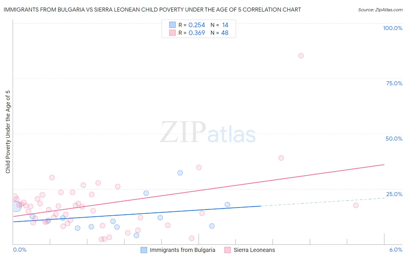 Immigrants from Bulgaria vs Sierra Leonean Child Poverty Under the Age of 5