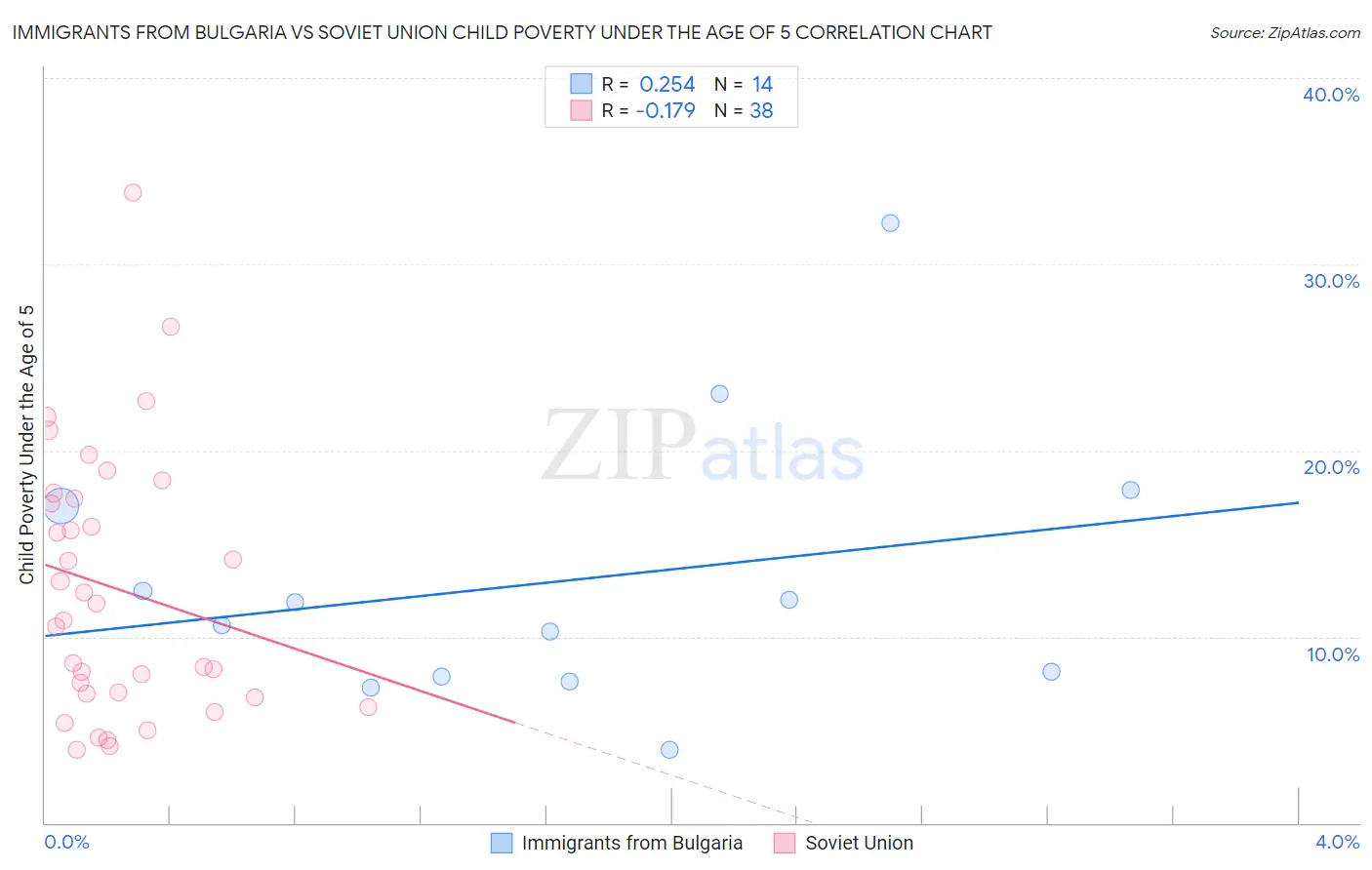 Immigrants from Bulgaria vs Soviet Union Child Poverty Under the Age of 5