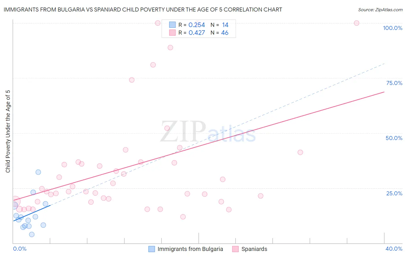 Immigrants from Bulgaria vs Spaniard Child Poverty Under the Age of 5