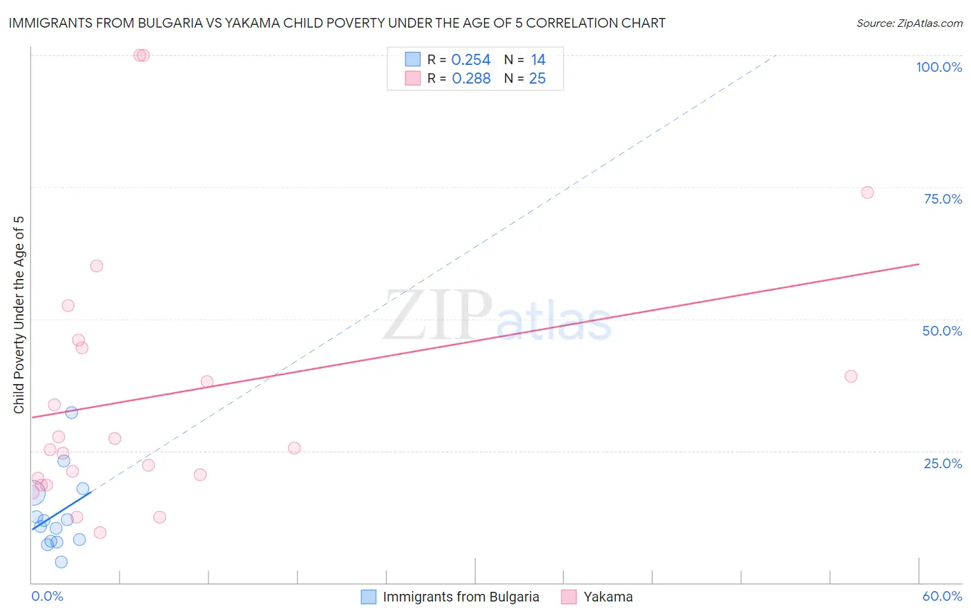 Immigrants from Bulgaria vs Yakama Child Poverty Under the Age of 5