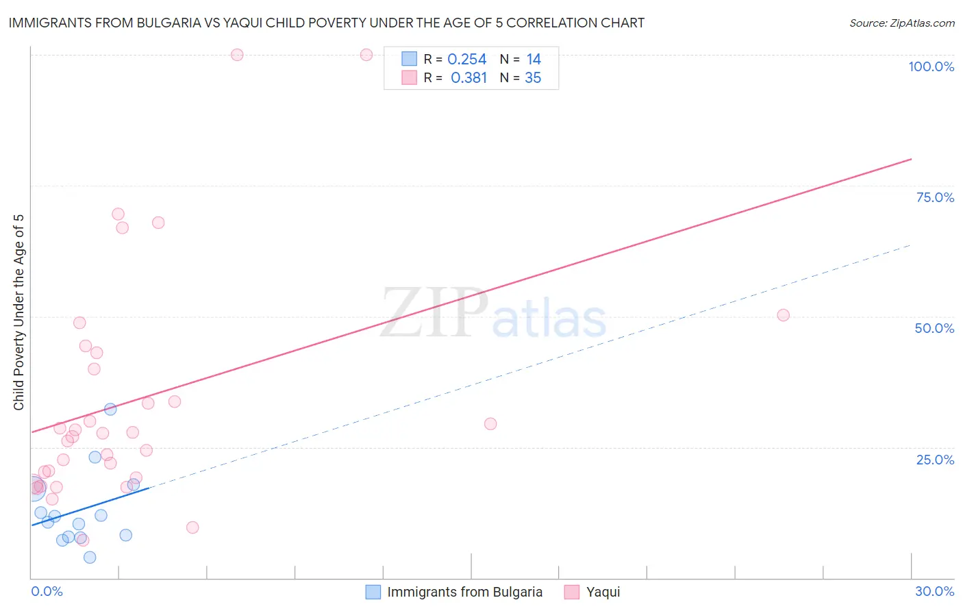 Immigrants from Bulgaria vs Yaqui Child Poverty Under the Age of 5