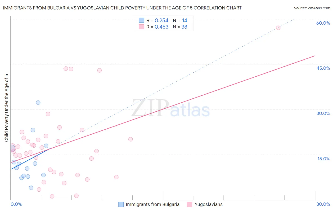 Immigrants from Bulgaria vs Yugoslavian Child Poverty Under the Age of 5