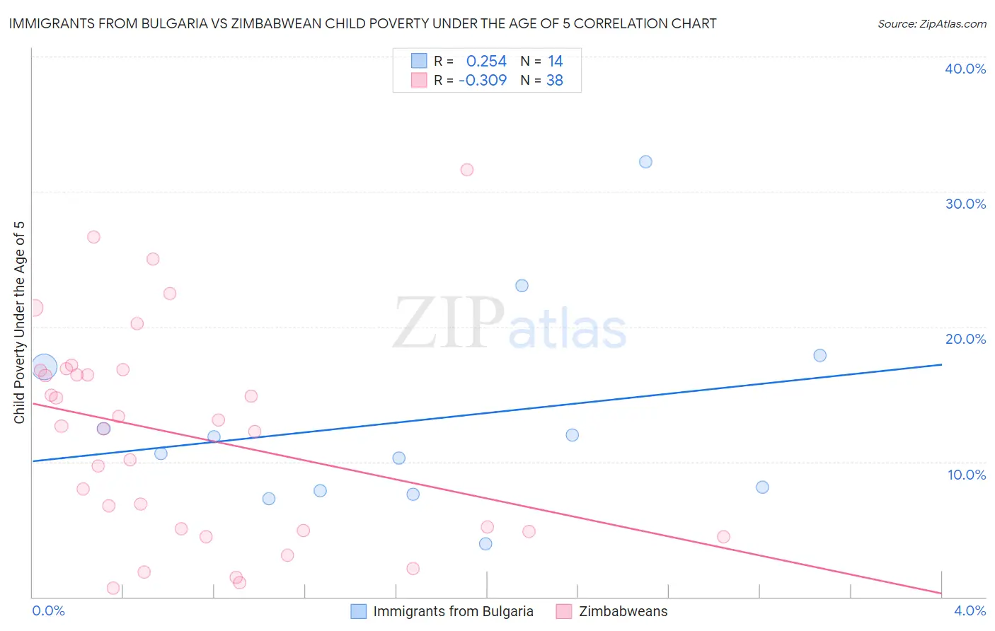 Immigrants from Bulgaria vs Zimbabwean Child Poverty Under the Age of 5