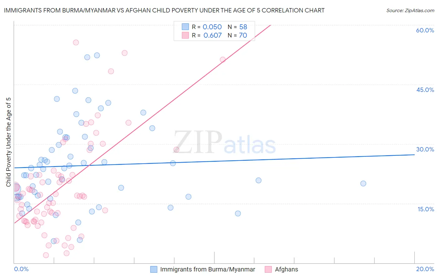 Immigrants from Burma/Myanmar vs Afghan Child Poverty Under the Age of 5