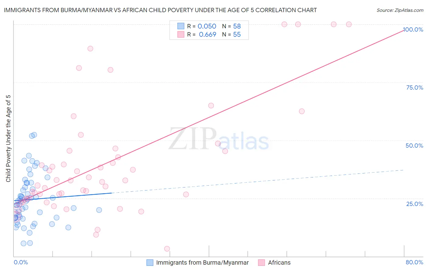 Immigrants from Burma/Myanmar vs African Child Poverty Under the Age of 5