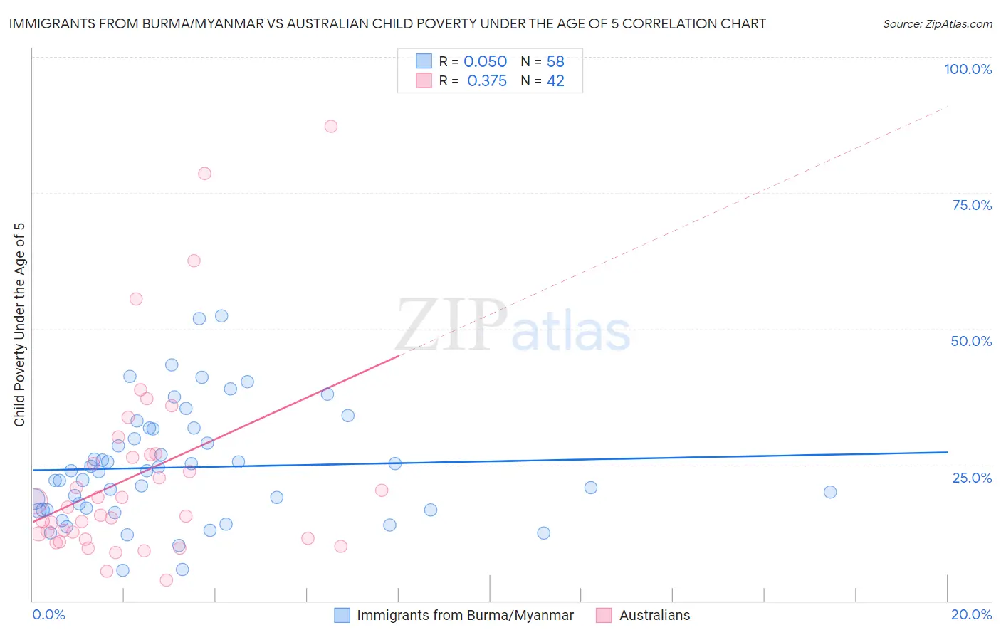 Immigrants from Burma/Myanmar vs Australian Child Poverty Under the Age of 5