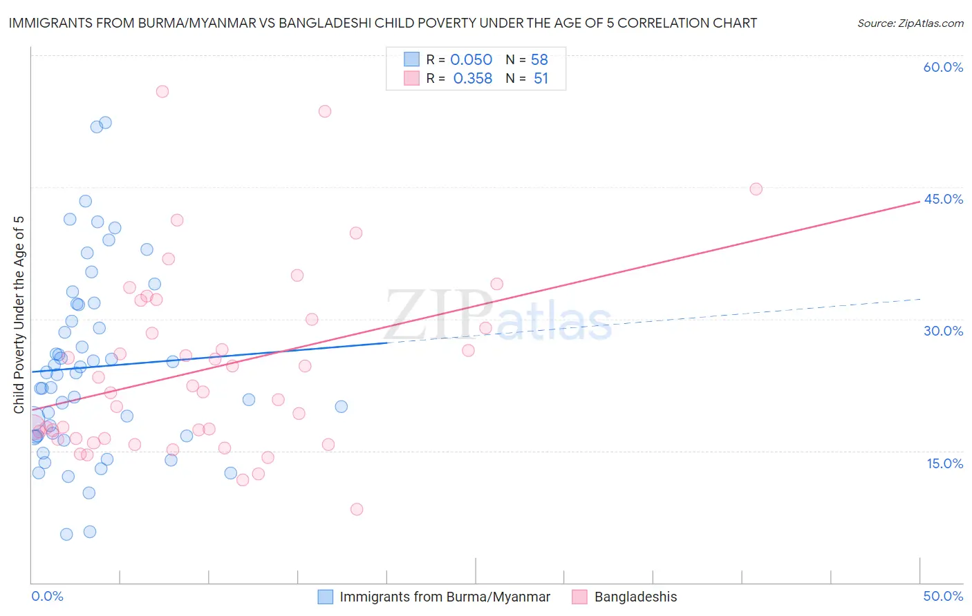 Immigrants from Burma/Myanmar vs Bangladeshi Child Poverty Under the Age of 5