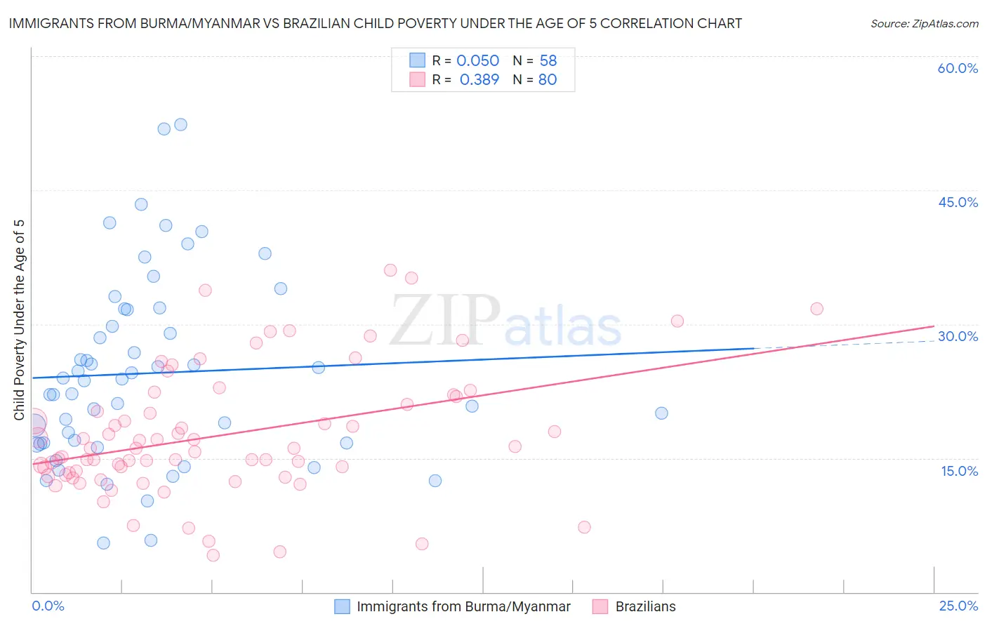 Immigrants from Burma/Myanmar vs Brazilian Child Poverty Under the Age of 5