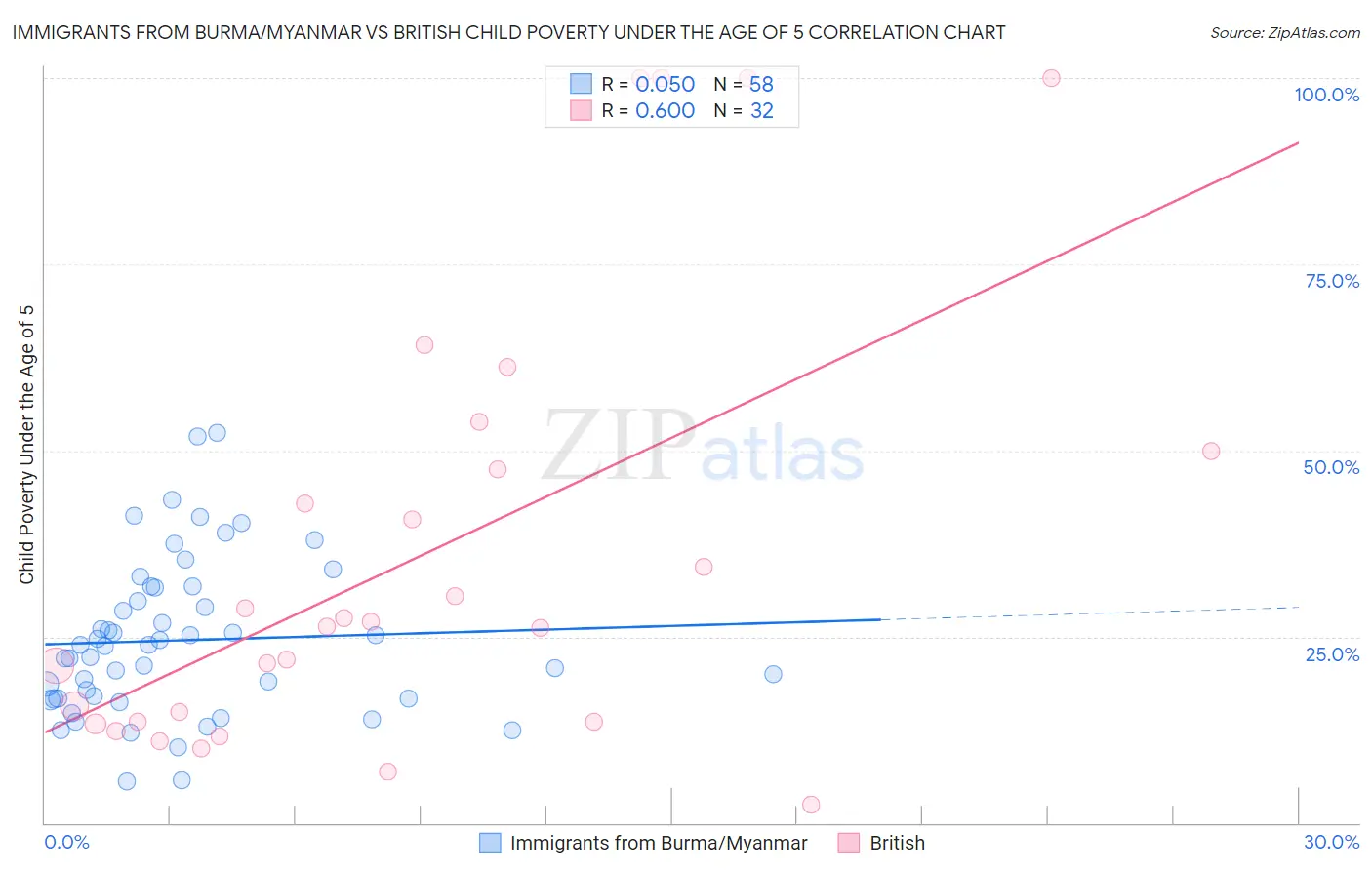Immigrants from Burma/Myanmar vs British Child Poverty Under the Age of 5