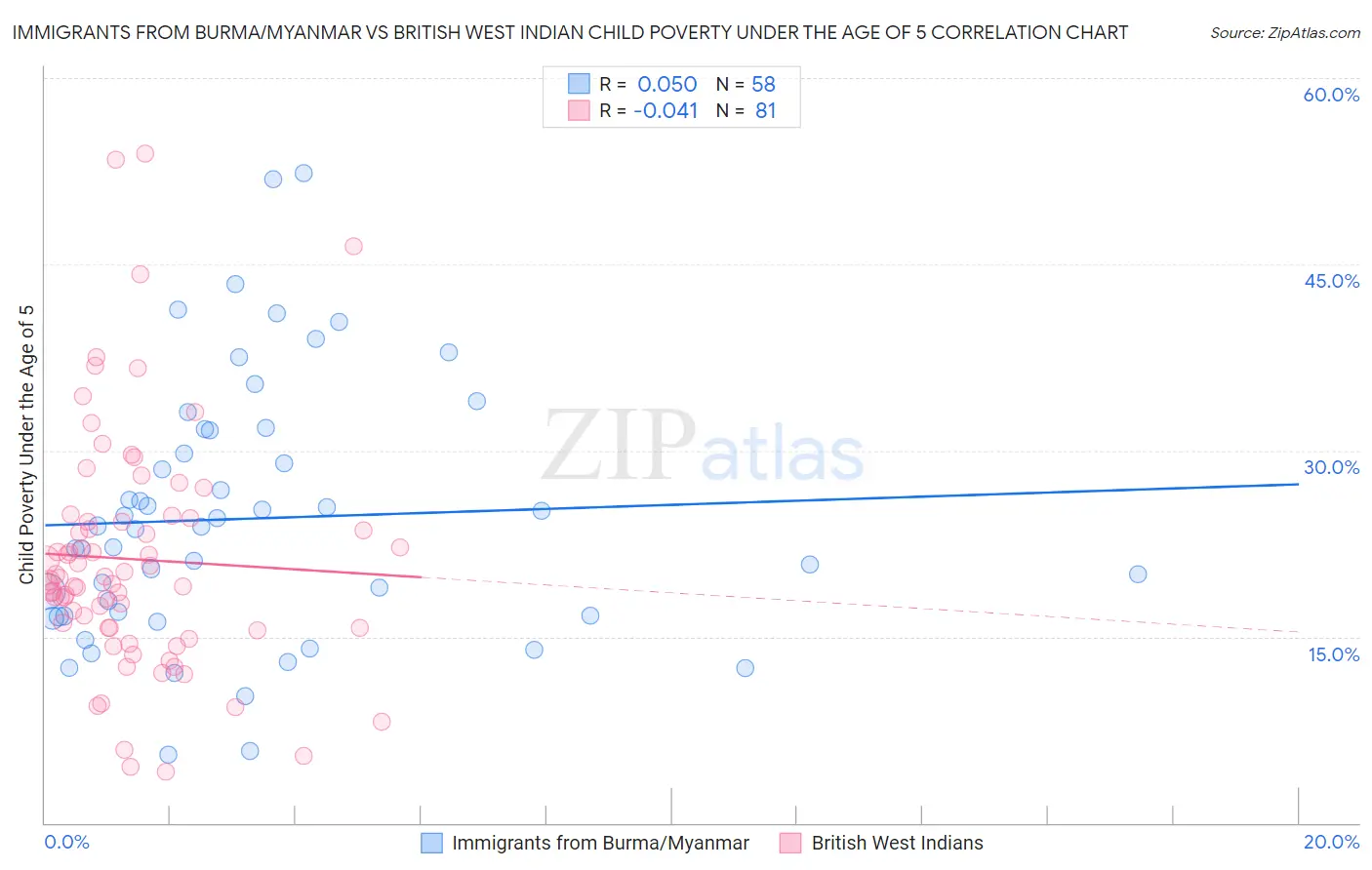 Immigrants from Burma/Myanmar vs British West Indian Child Poverty Under the Age of 5