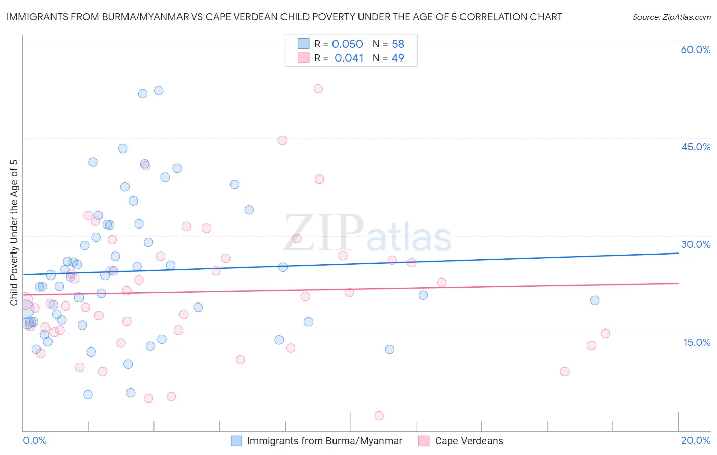 Immigrants from Burma/Myanmar vs Cape Verdean Child Poverty Under the Age of 5