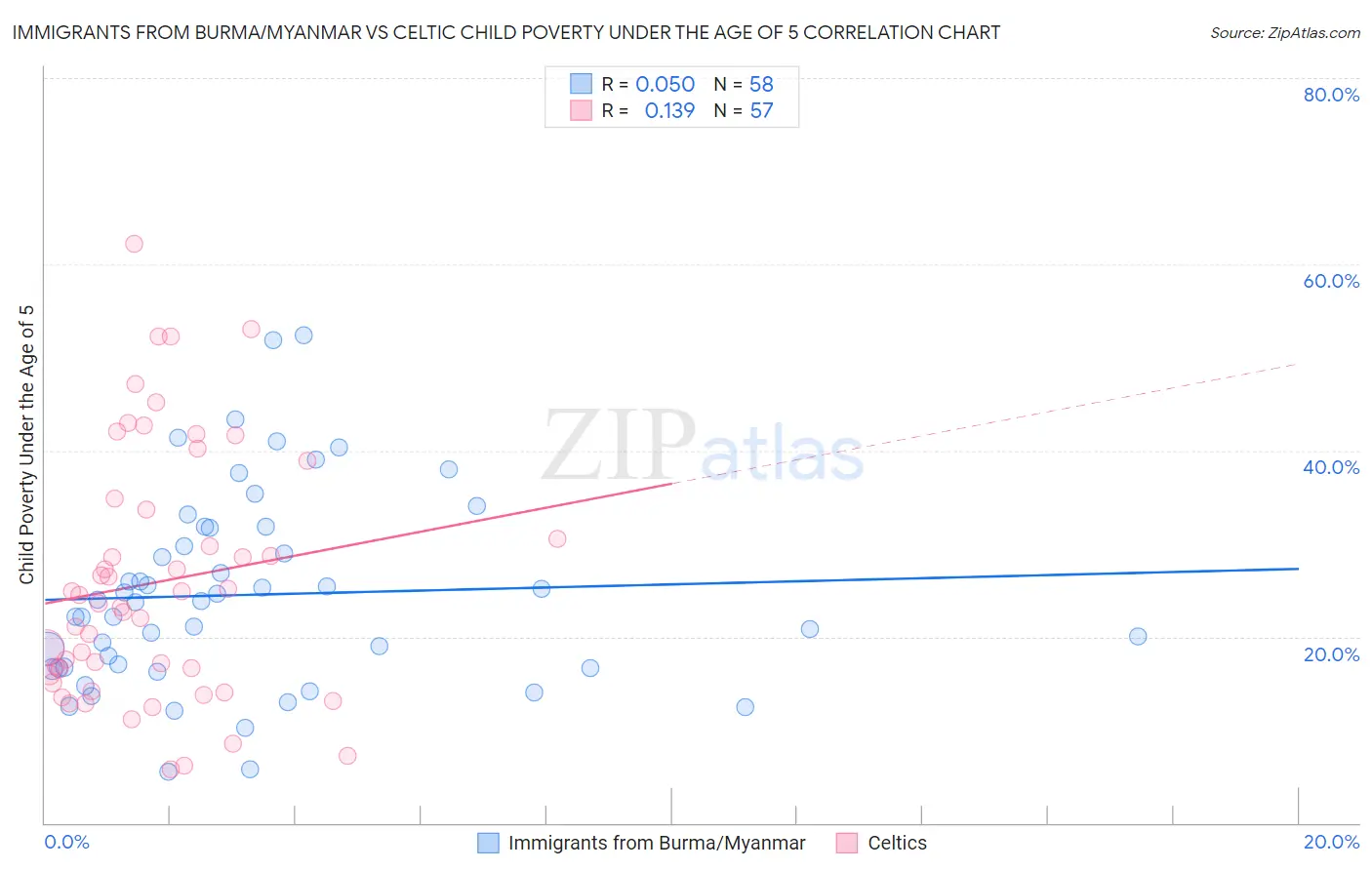 Immigrants from Burma/Myanmar vs Celtic Child Poverty Under the Age of 5