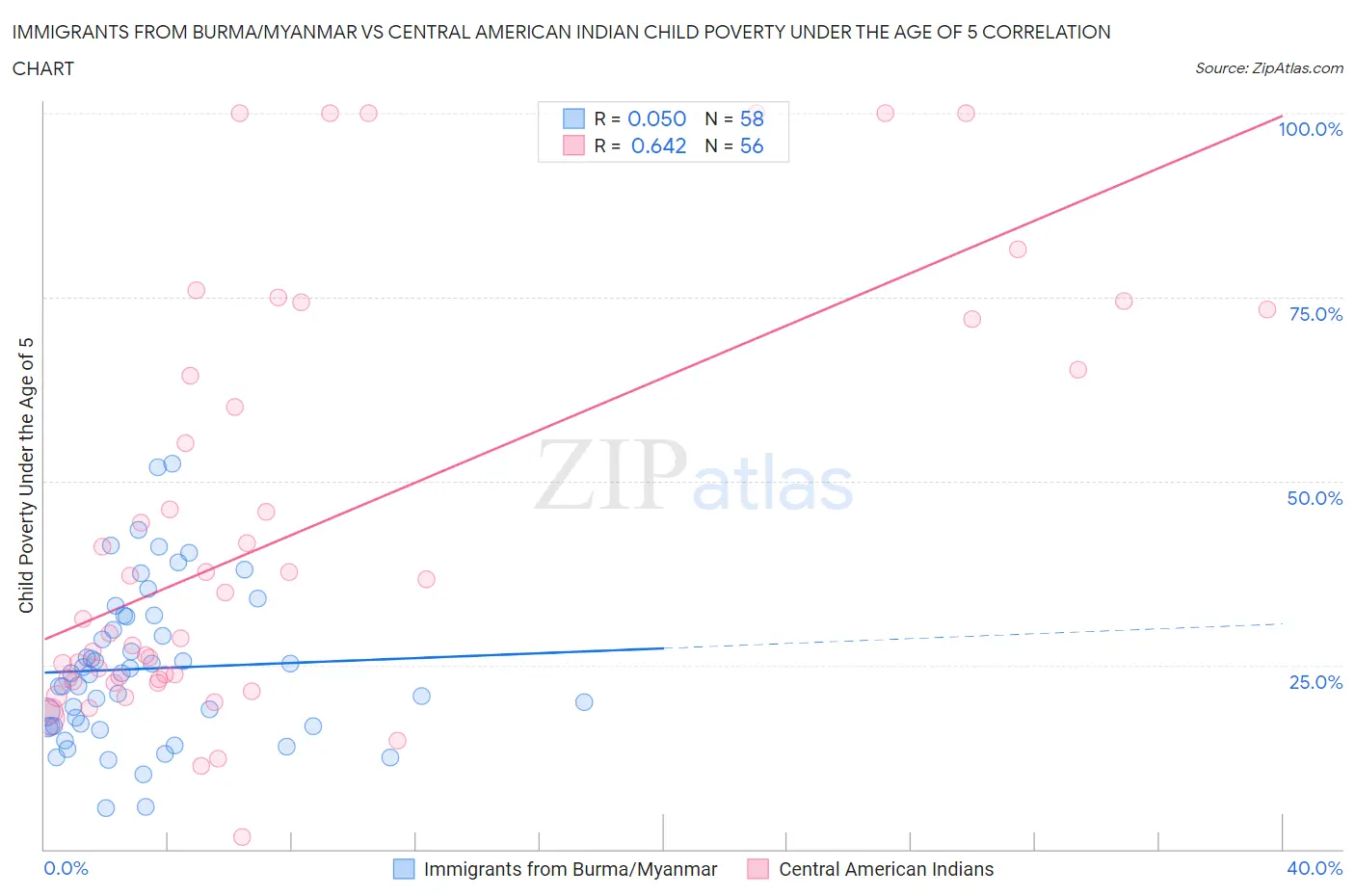 Immigrants from Burma/Myanmar vs Central American Indian Child Poverty Under the Age of 5