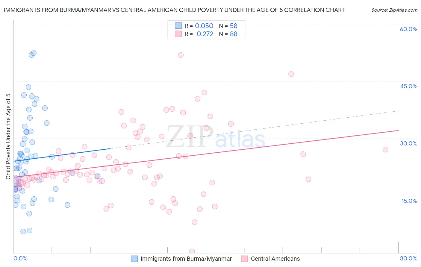 Immigrants from Burma/Myanmar vs Central American Child Poverty Under the Age of 5