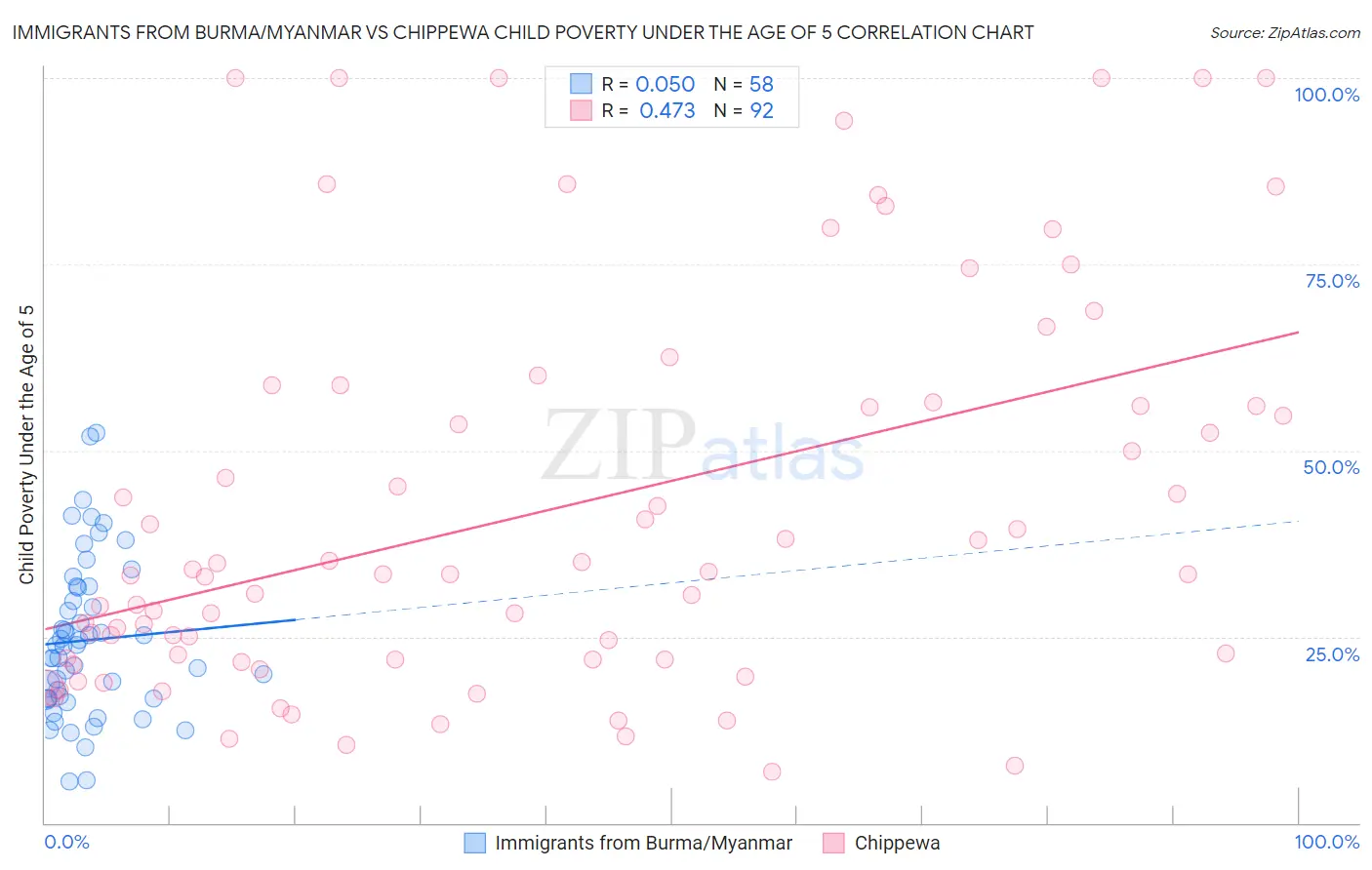 Immigrants from Burma/Myanmar vs Chippewa Child Poverty Under the Age of 5