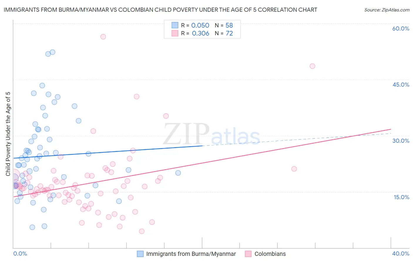 Immigrants from Burma/Myanmar vs Colombian Child Poverty Under the Age of 5