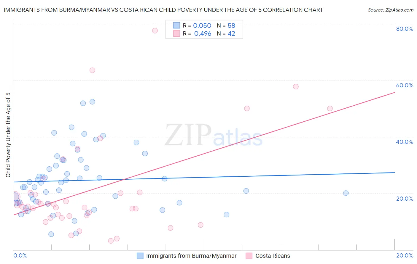 Immigrants from Burma/Myanmar vs Costa Rican Child Poverty Under the Age of 5