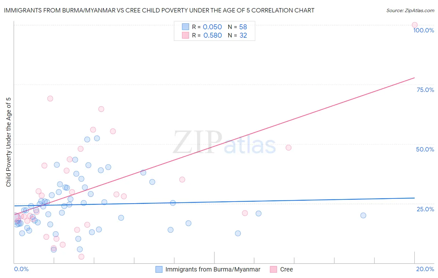 Immigrants from Burma/Myanmar vs Cree Child Poverty Under the Age of 5