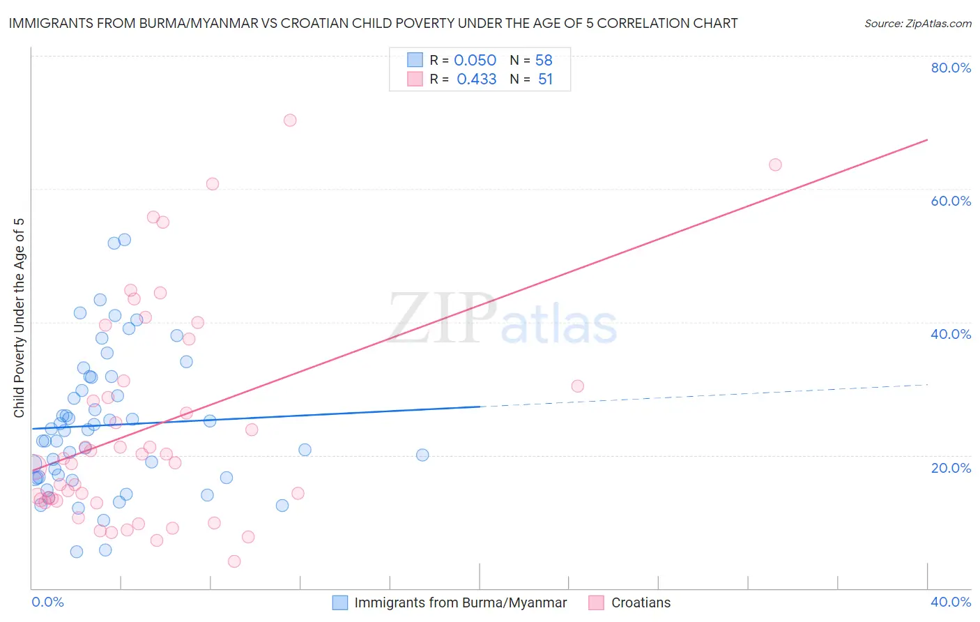 Immigrants from Burma/Myanmar vs Croatian Child Poverty Under the Age of 5