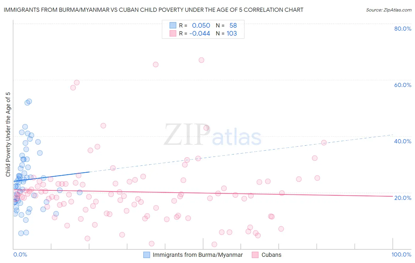 Immigrants from Burma/Myanmar vs Cuban Child Poverty Under the Age of 5