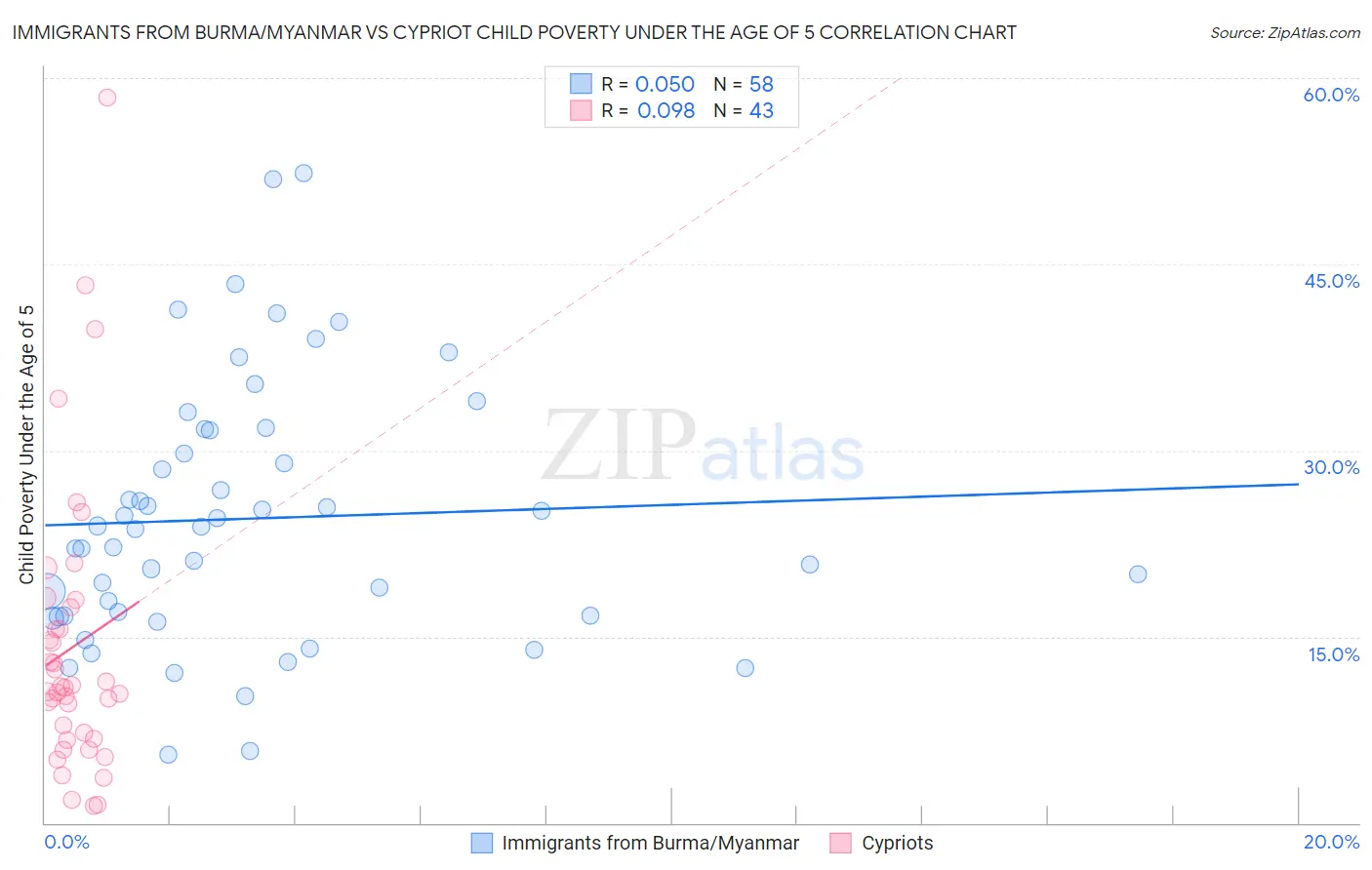 Immigrants from Burma/Myanmar vs Cypriot Child Poverty Under the Age of 5