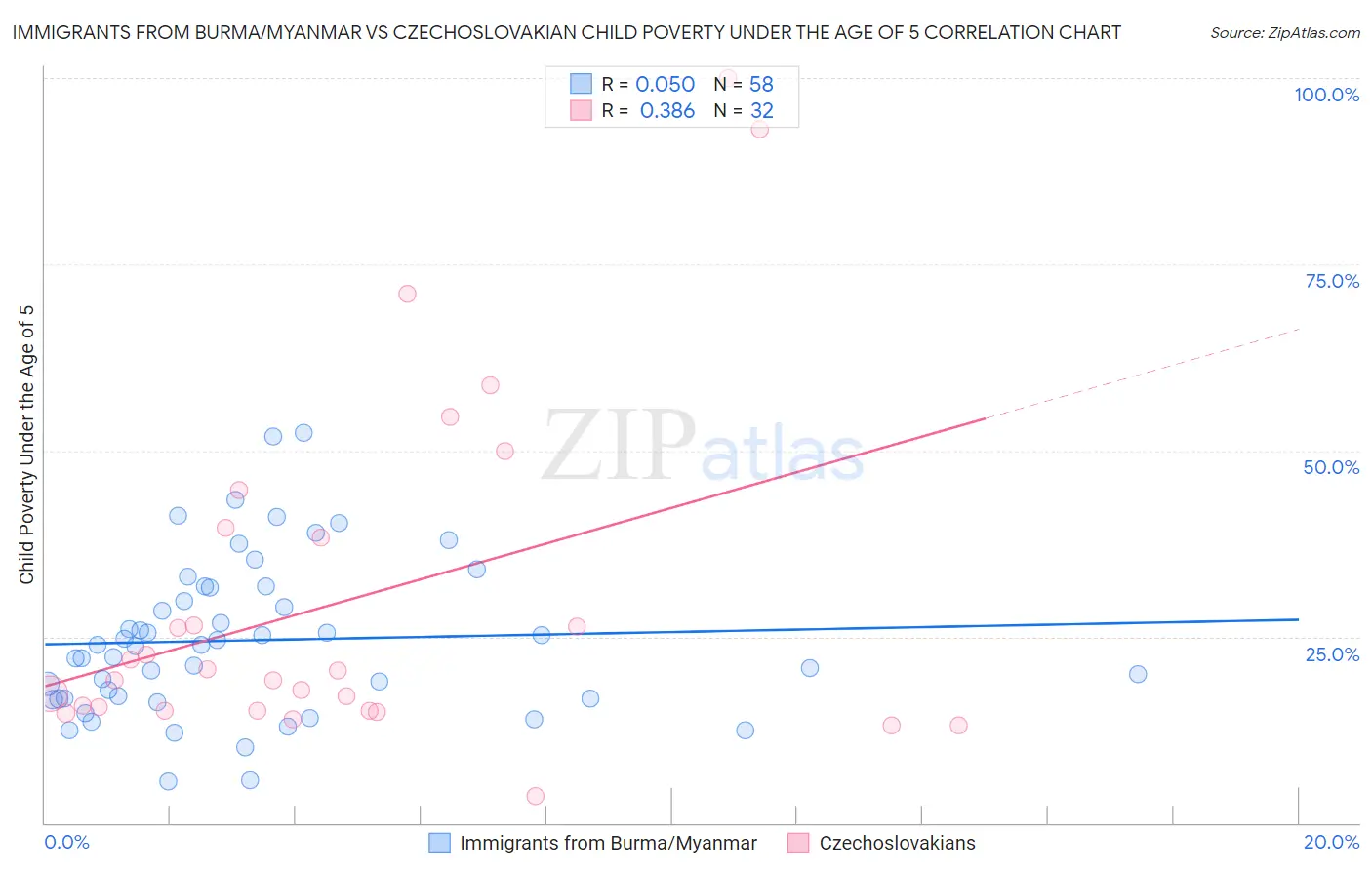 Immigrants from Burma/Myanmar vs Czechoslovakian Child Poverty Under the Age of 5