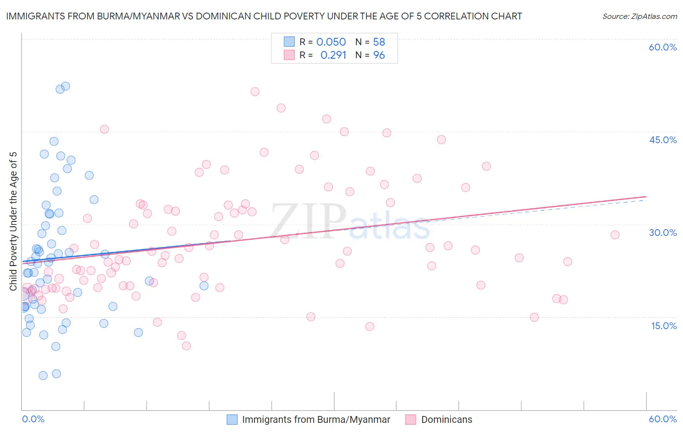 Immigrants from Burma/Myanmar vs Dominican Child Poverty Under the Age of 5