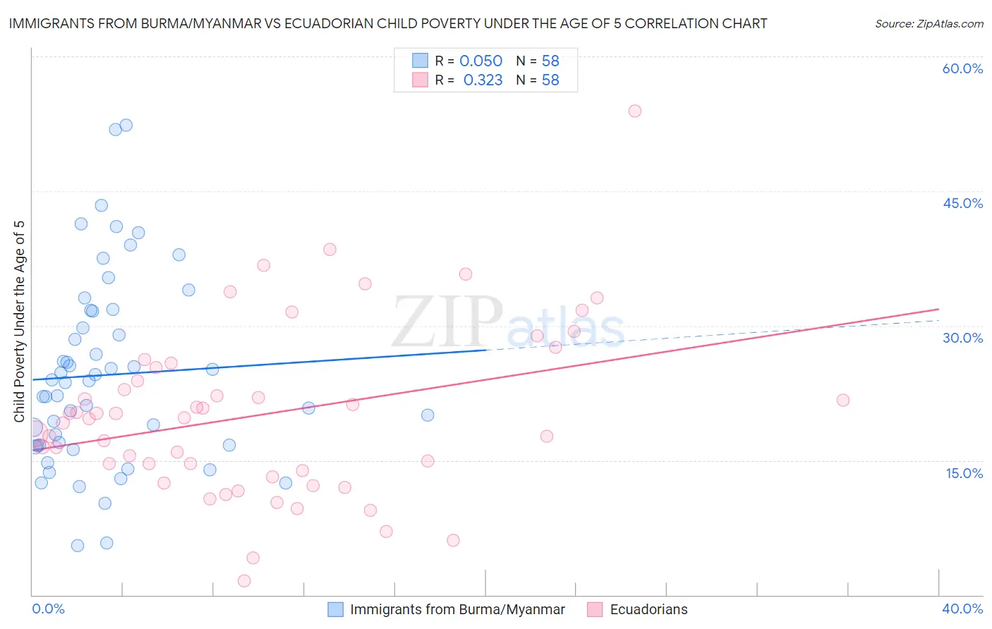 Immigrants from Burma/Myanmar vs Ecuadorian Child Poverty Under the Age of 5