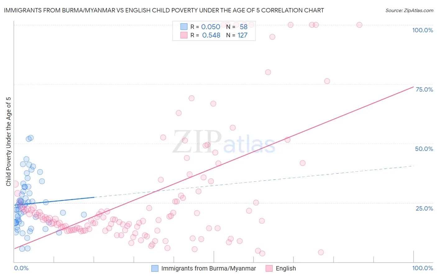 Immigrants from Burma/Myanmar vs English Child Poverty Under the Age of 5