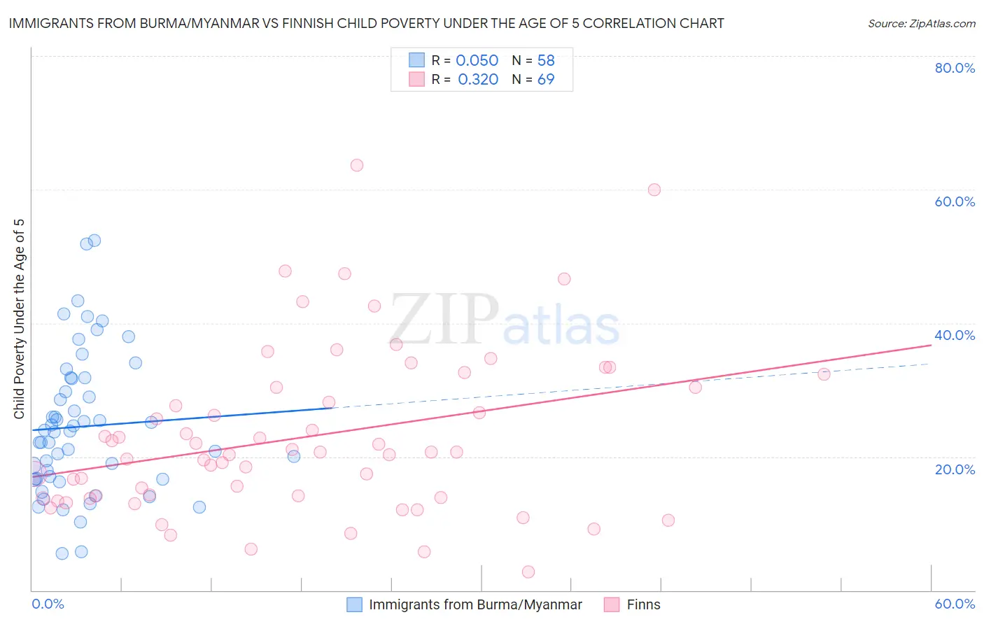 Immigrants from Burma/Myanmar vs Finnish Child Poverty Under the Age of 5