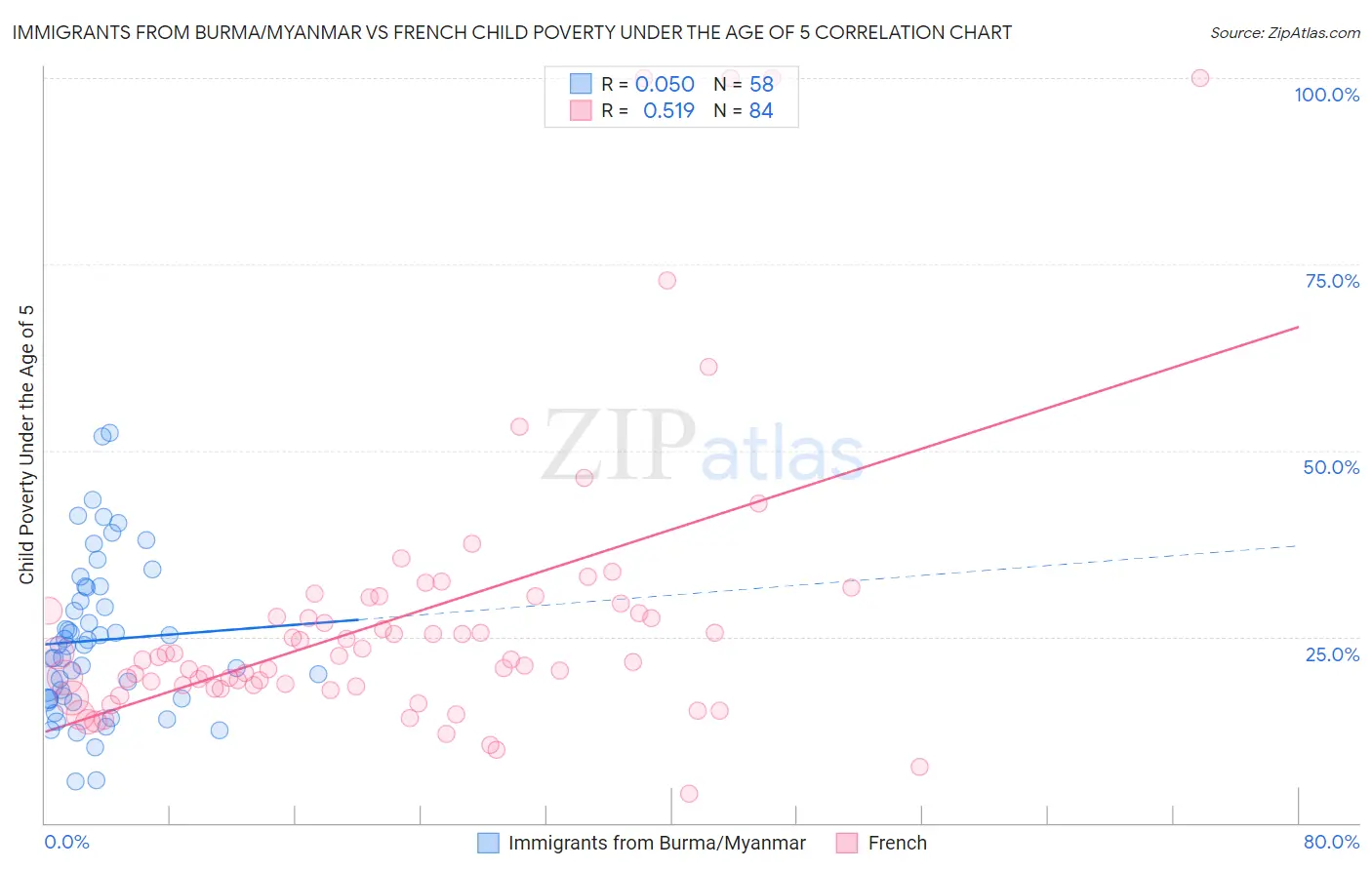 Immigrants from Burma/Myanmar vs French Child Poverty Under the Age of 5