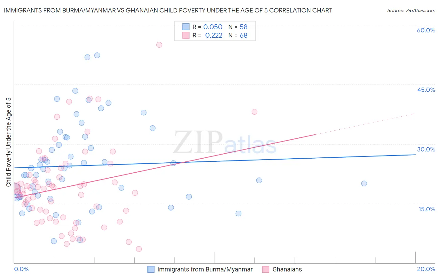 Immigrants from Burma/Myanmar vs Ghanaian Child Poverty Under the Age of 5