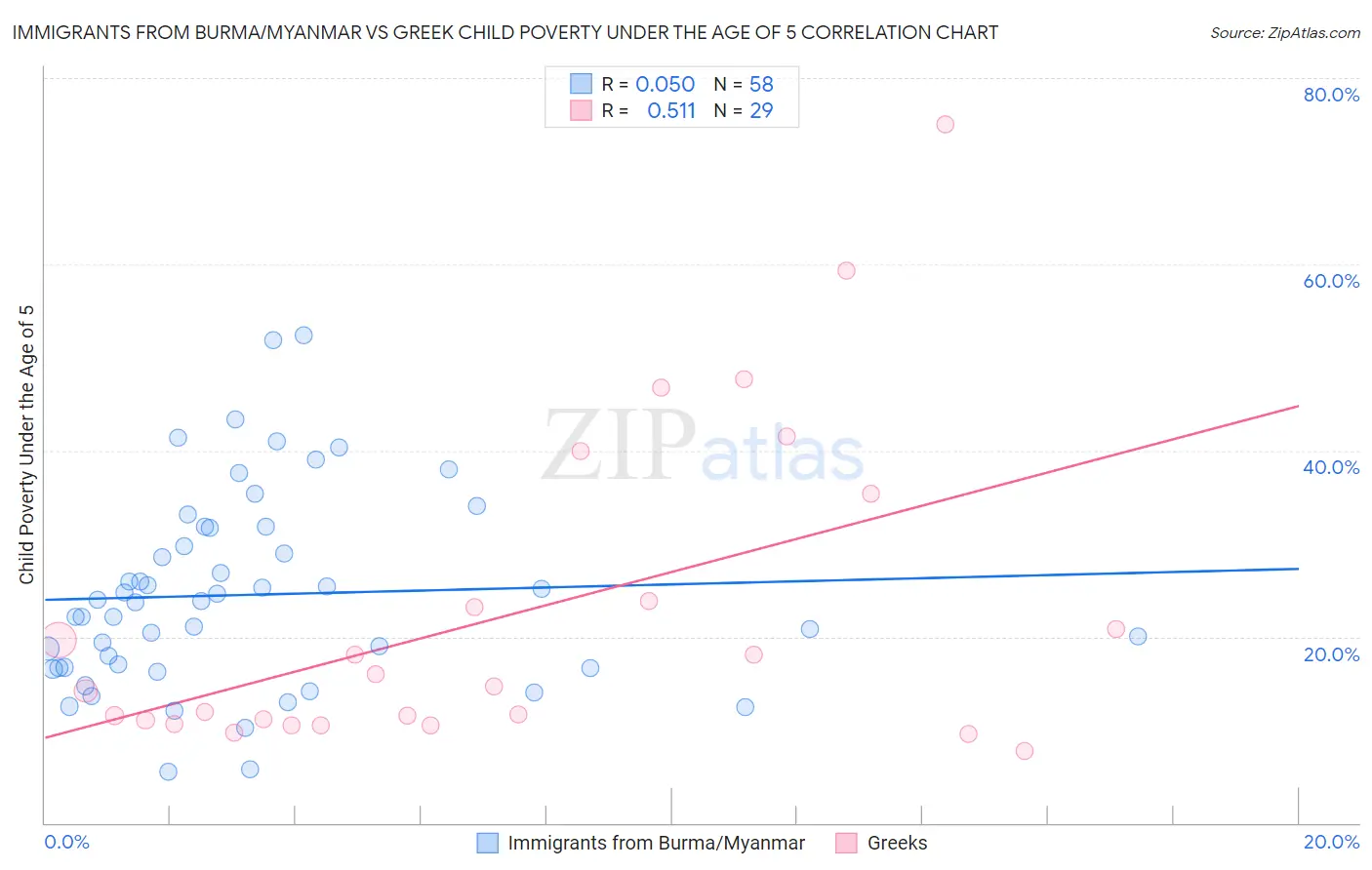 Immigrants from Burma/Myanmar vs Greek Child Poverty Under the Age of 5