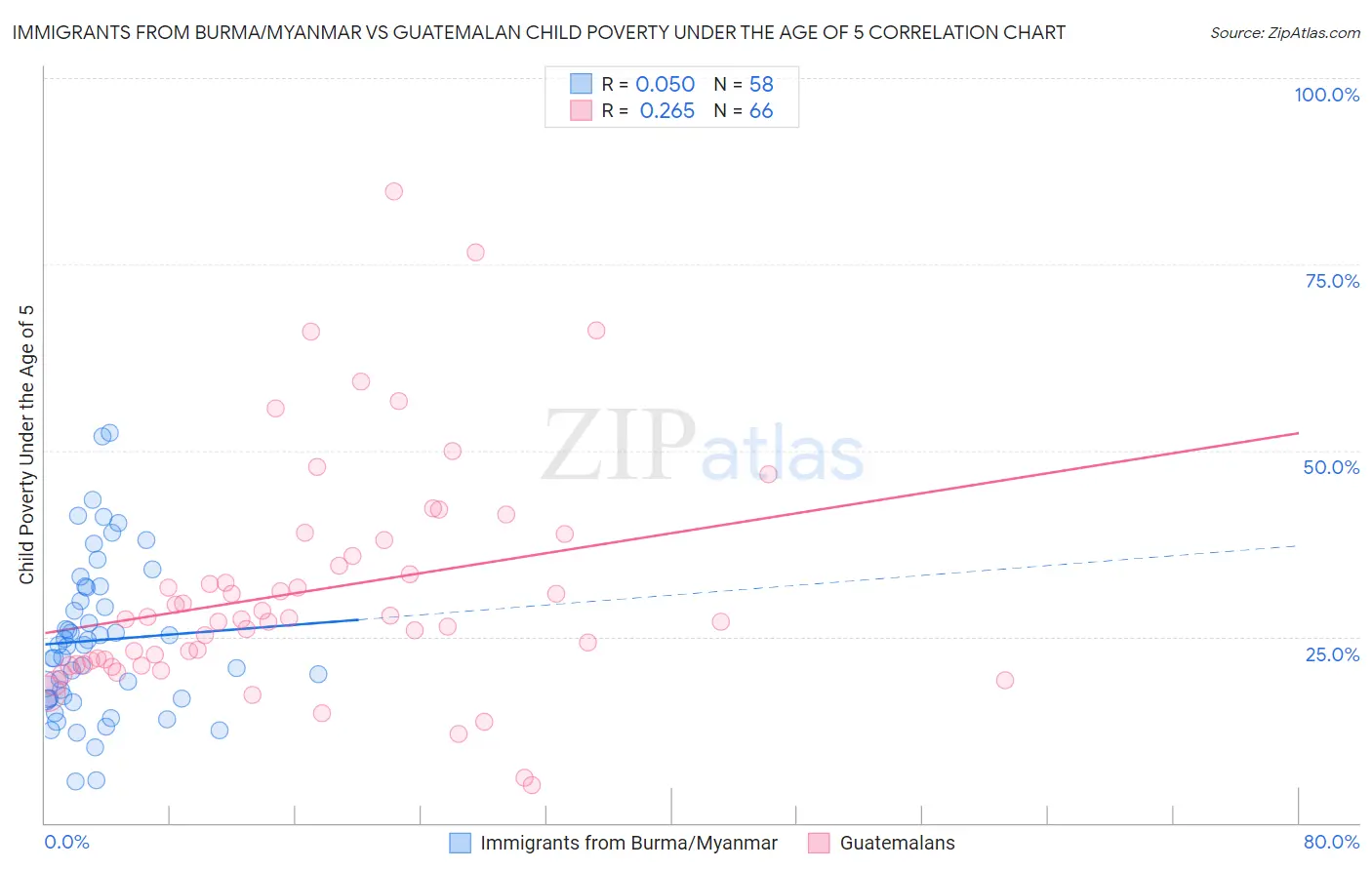 Immigrants from Burma/Myanmar vs Guatemalan Child Poverty Under the Age of 5
