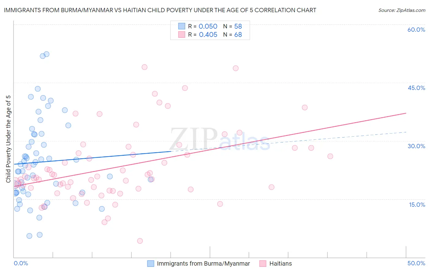 Immigrants from Burma/Myanmar vs Haitian Child Poverty Under the Age of 5