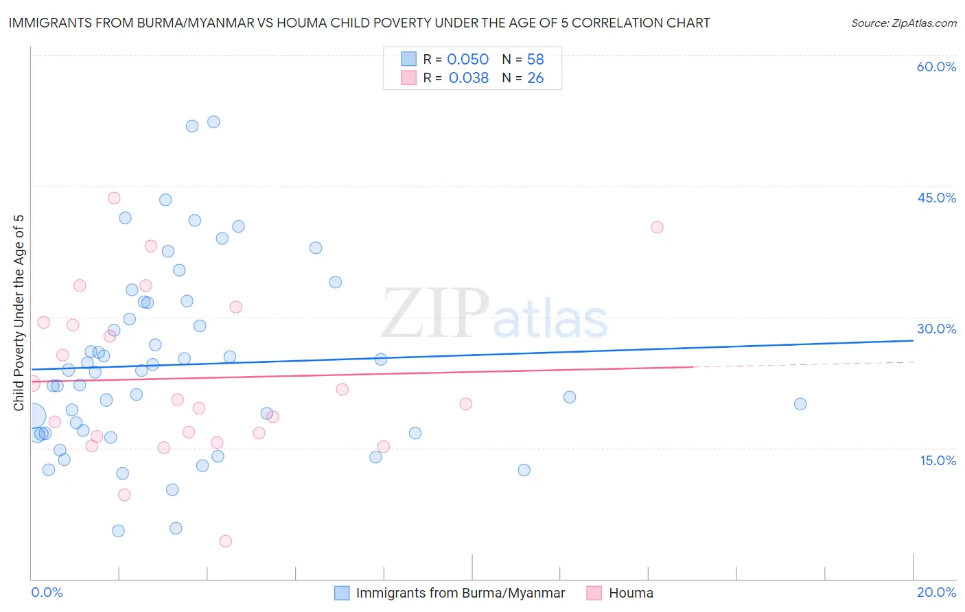 Immigrants from Burma/Myanmar vs Houma Child Poverty Under the Age of 5