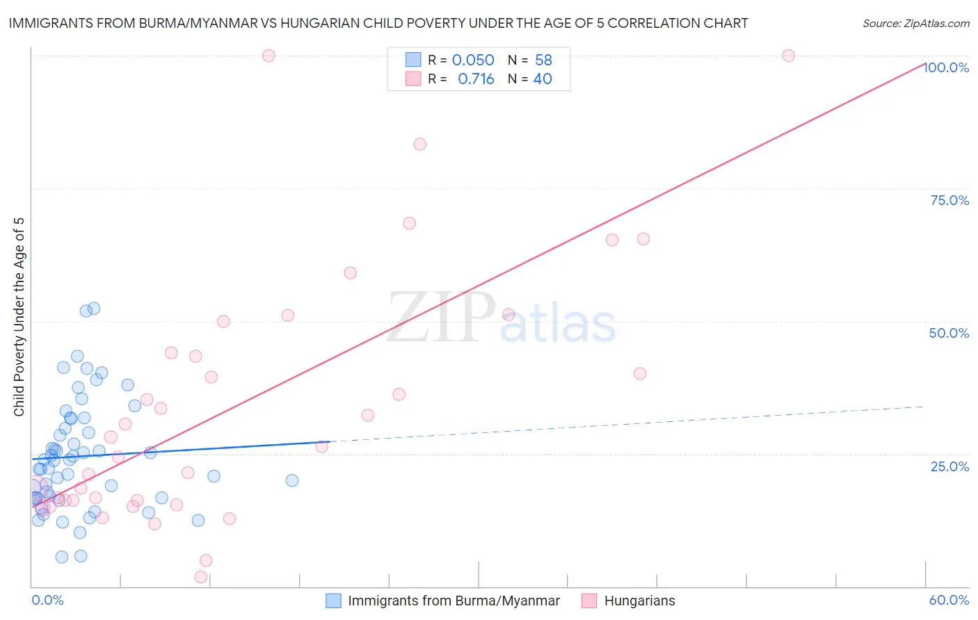 Immigrants from Burma/Myanmar vs Hungarian Child Poverty Under the Age of 5
