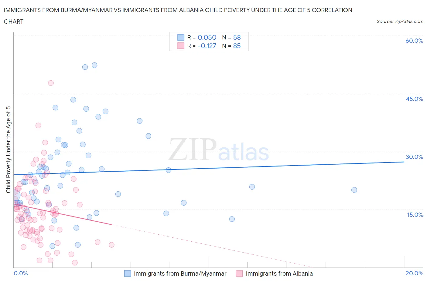 Immigrants from Burma/Myanmar vs Immigrants from Albania Child Poverty Under the Age of 5