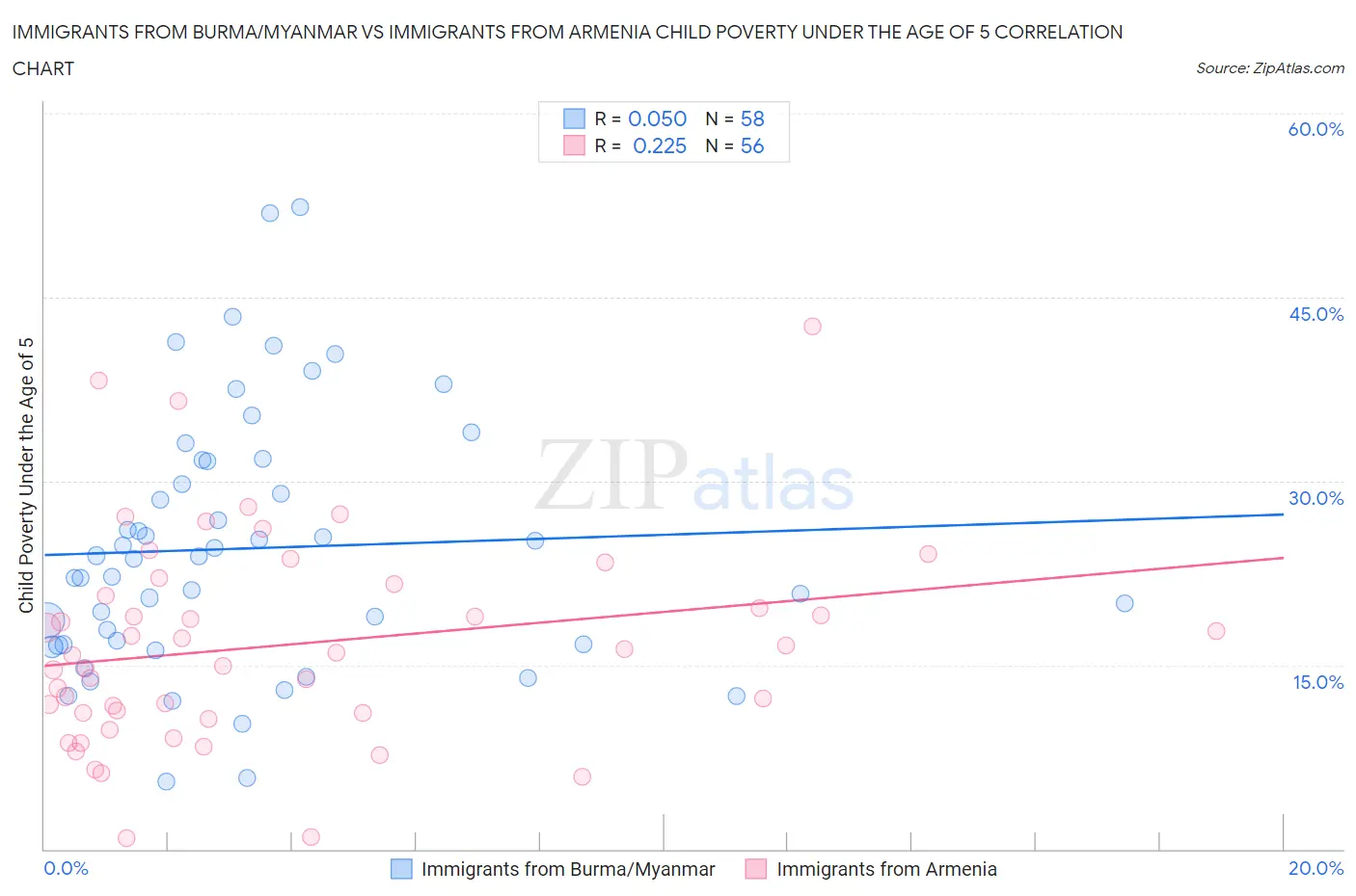 Immigrants from Burma/Myanmar vs Immigrants from Armenia Child Poverty Under the Age of 5