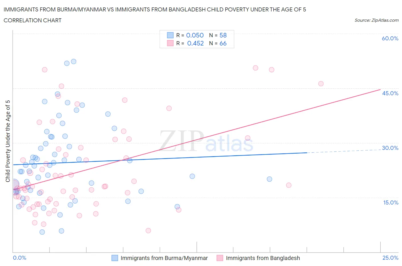 Immigrants from Burma/Myanmar vs Immigrants from Bangladesh Child Poverty Under the Age of 5