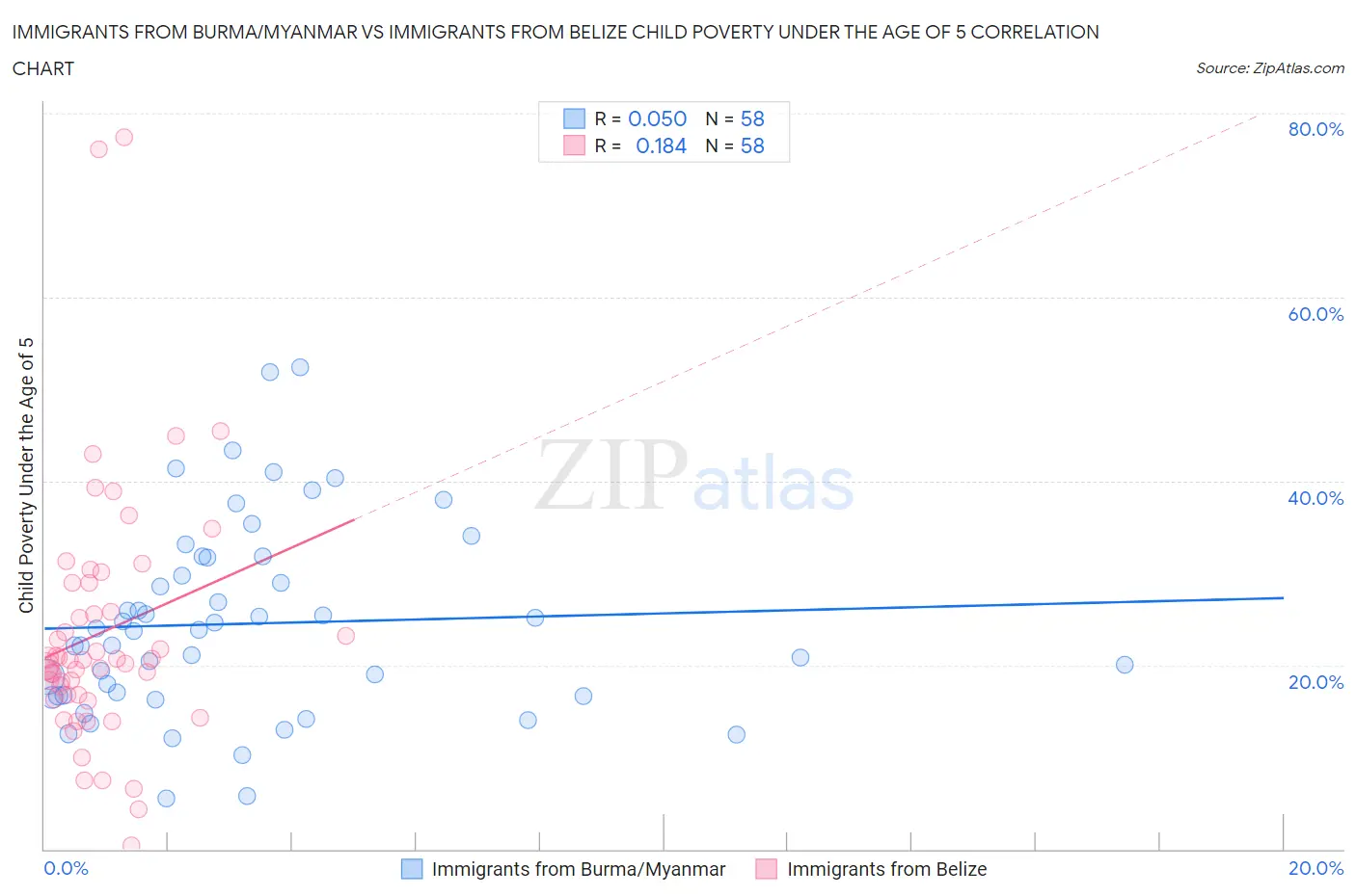 Immigrants from Burma/Myanmar vs Immigrants from Belize Child Poverty Under the Age of 5