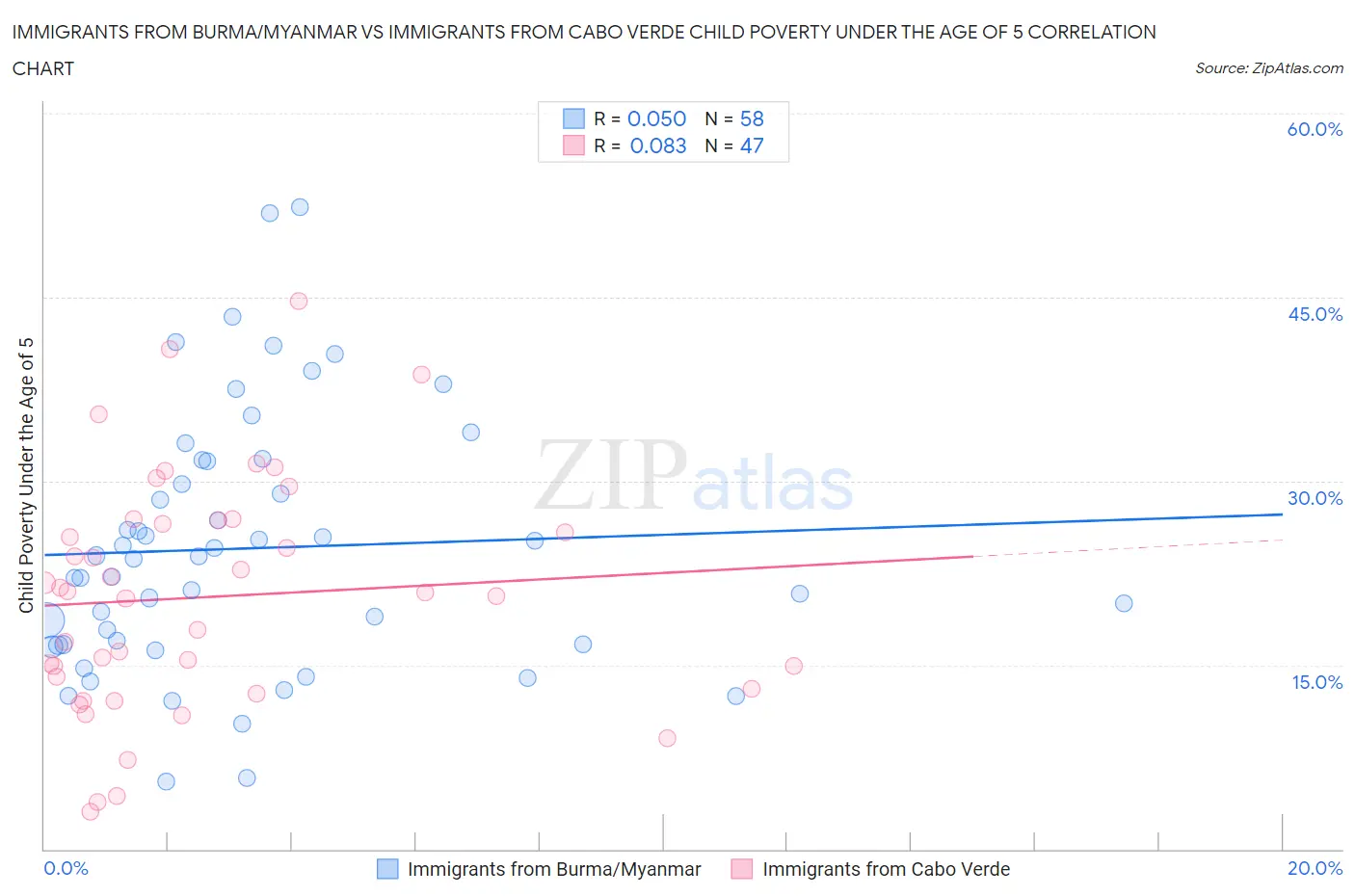 Immigrants from Burma/Myanmar vs Immigrants from Cabo Verde Child Poverty Under the Age of 5