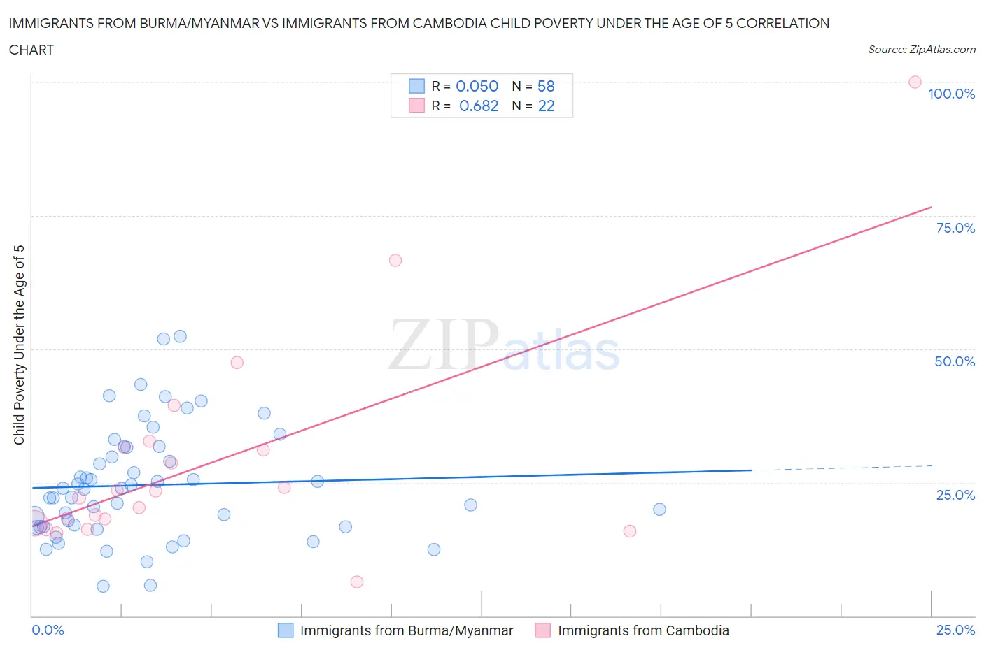 Immigrants from Burma/Myanmar vs Immigrants from Cambodia Child Poverty Under the Age of 5