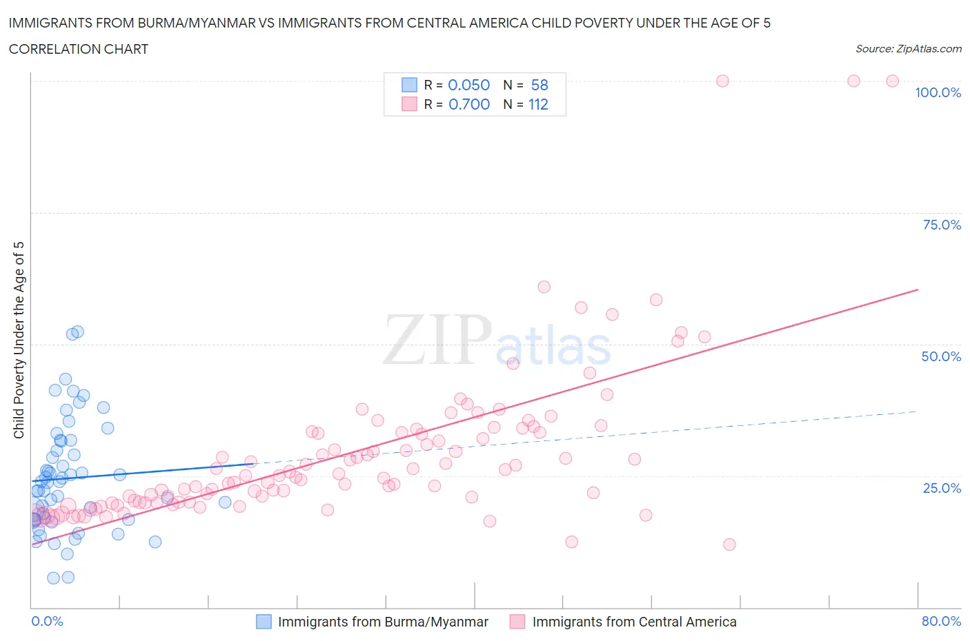 Immigrants from Burma/Myanmar vs Immigrants from Central America Child Poverty Under the Age of 5