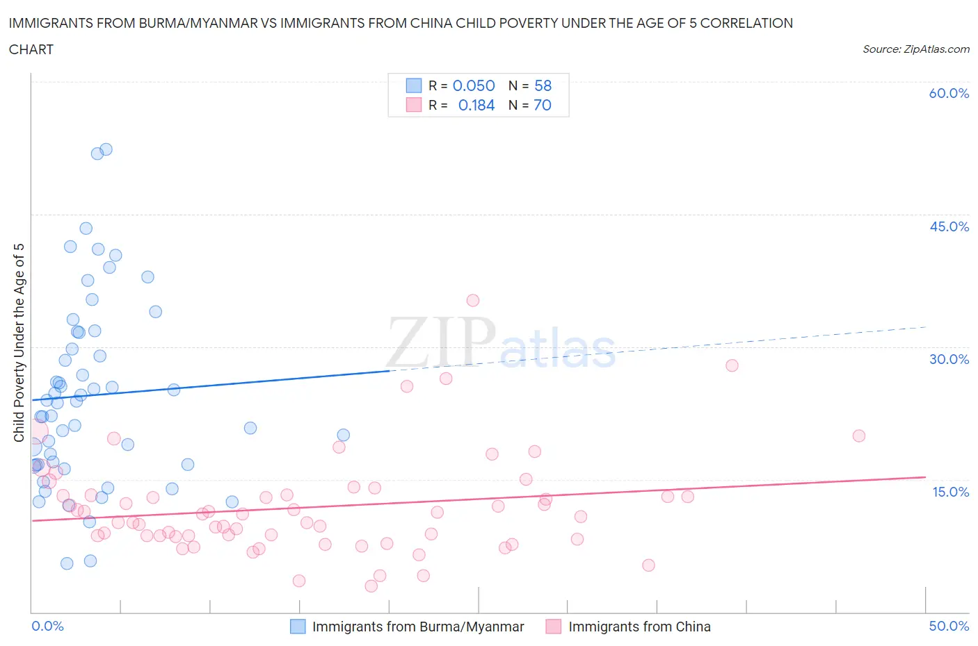 Immigrants from Burma/Myanmar vs Immigrants from China Child Poverty Under the Age of 5