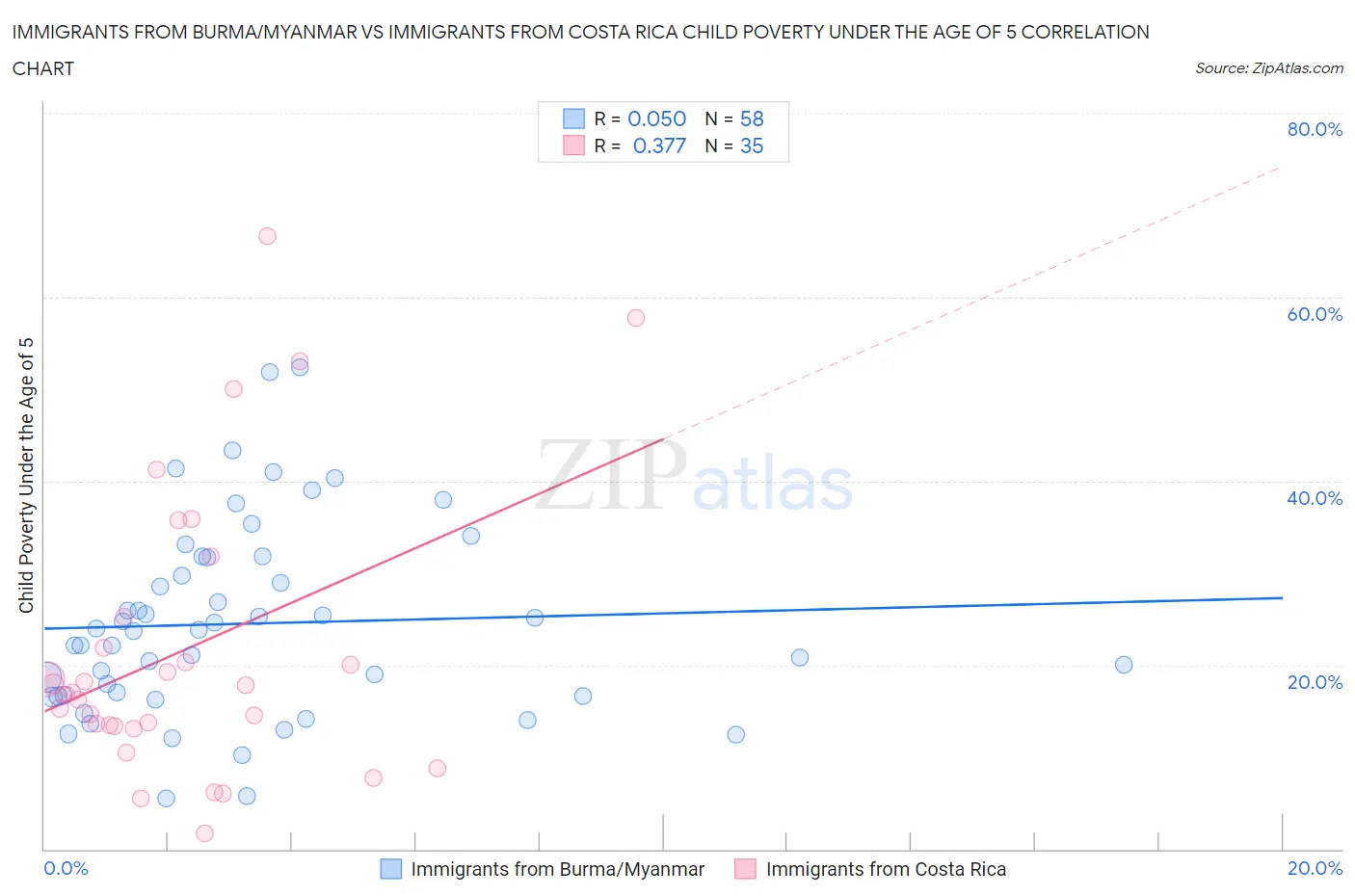 Immigrants from Burma/Myanmar vs Immigrants from Costa Rica Child Poverty Under the Age of 5