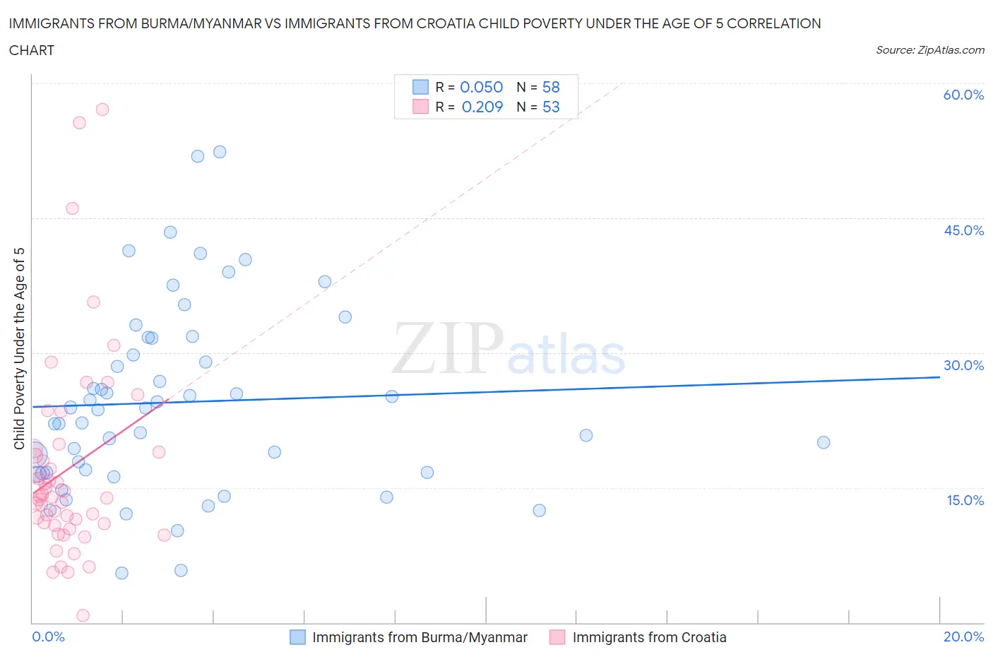 Immigrants from Burma/Myanmar vs Immigrants from Croatia Child Poverty Under the Age of 5